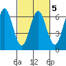 San Leandro Marina tide chart for Thursday, March 5, 2026