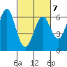 San Leandro Marina tide chart for Saturday, March 7, 2026