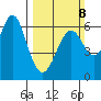 San Leandro Marina tide chart for Sunday, March 8, 2026