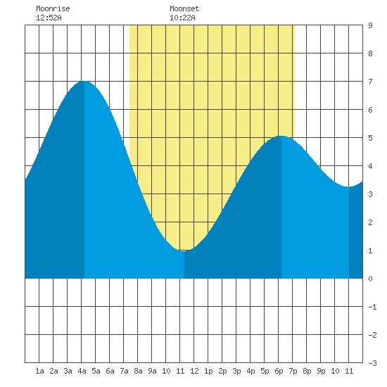 San Leandro Marina tide chart for Monday, March 9, 2026