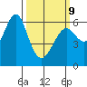 San Leandro Marina tide chart for Monday, March 9, 2026