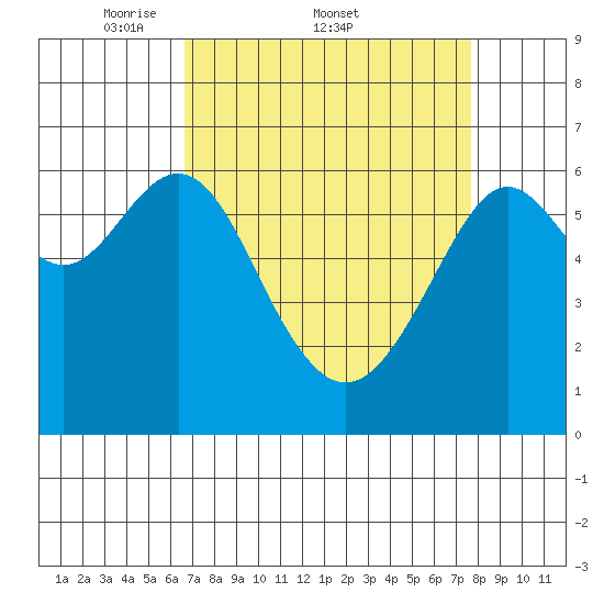 San Leandro Marina tide chart for Friday, April 10, 2026