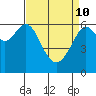 San Leandro Marina tide chart for Friday, April 10, 2026