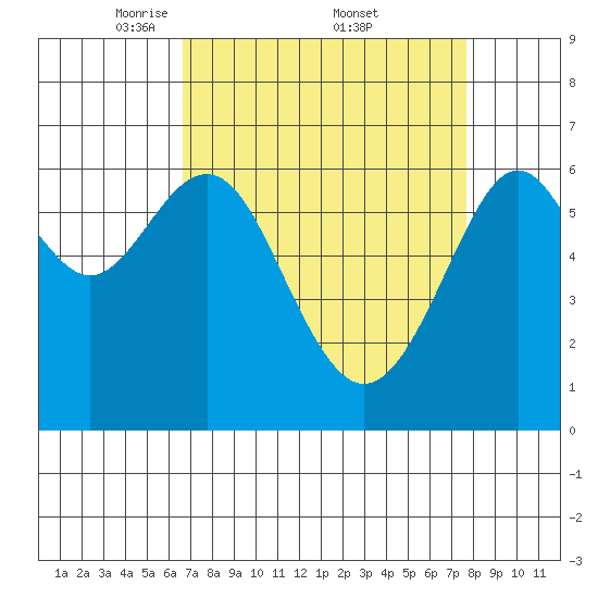 San Leandro Marina tide chart for Saturday, April 11, 2026