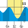 San Leandro Marina tide chart for Saturday, April 11, 2026
