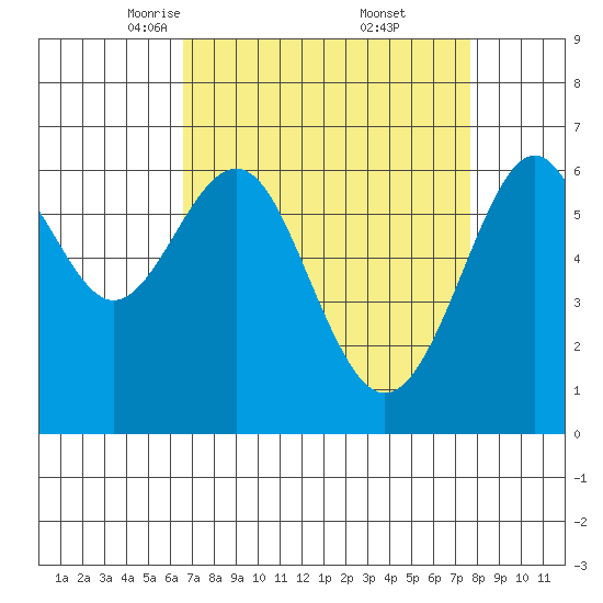 San Leandro Marina tide chart for Sunday, April 12, 2026