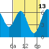 San Leandro Marina tide chart for Monday, April 13, 2026