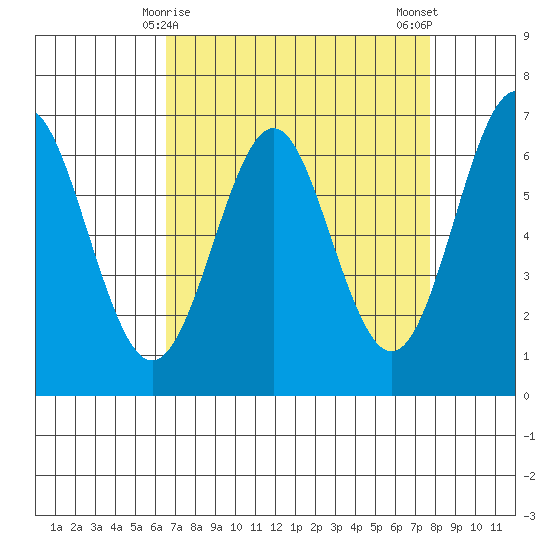 San Leandro Marina tide chart for Wednesday, April 15, 2026