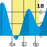 San Leandro Marina tide chart for Saturday, April 18, 2026