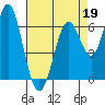 San Leandro Marina tide chart for Sunday, April 19, 2026
