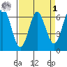 San Leandro Marina tide chart for Wednesday, April 1, 2026