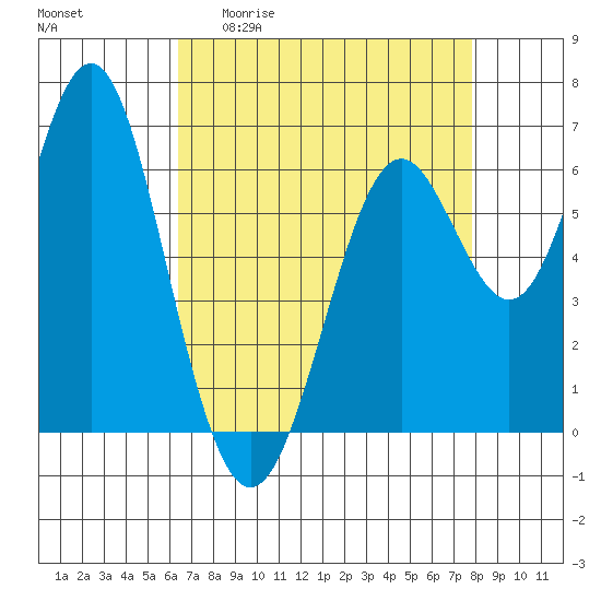 San Leandro Marina tide chart for Monday, April 20, 2026