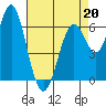 San Leandro Marina tide chart for Monday, April 20, 2026