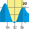 San Leandro Marina tide chart for Wednesday, April 22, 2026