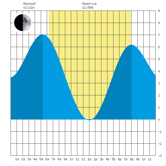 San Leandro Marina tide chart for Thursday, April 23, 2026