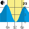 San Leandro Marina tide chart for Thursday, April 23, 2026