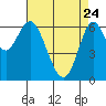 San Leandro Marina tide chart for Friday, April 24, 2026