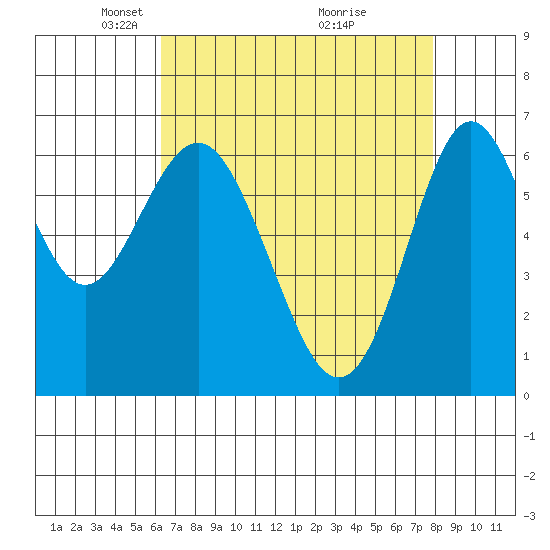 San Leandro Marina tide chart for Saturday, April 25, 2026