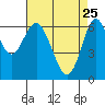 San Leandro Marina tide chart for Saturday, April 25, 2026