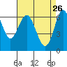 San Leandro Marina tide chart for Sunday, April 26, 2026