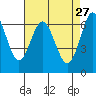 San Leandro Marina tide chart for Monday, April 27, 2026