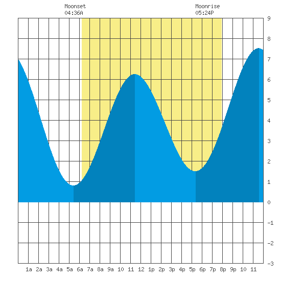 San Leandro Marina tide chart for Tuesday, April 28, 2026