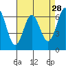 San Leandro Marina tide chart for Tuesday, April 28, 2026