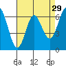San Leandro Marina tide chart for Wednesday, April 29, 2026