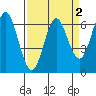 San Leandro Marina tide chart for Thursday, April 2, 2026
