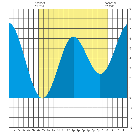San Leandro Marina tide chart for Thursday, April 30, 2026