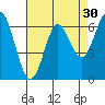 San Leandro Marina tide chart for Thursday, April 30, 2026