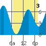 San Leandro Marina tide chart for Friday, April 3, 2026