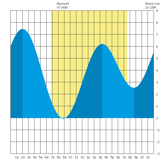 San Leandro Marina tide chart for Saturday, April 4, 2026