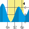 San Leandro Marina tide chart for Saturday, April 4, 2026