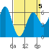 San Leandro Marina tide chart for Sunday, April 5, 2026