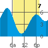 San Leandro Marina tide chart for Tuesday, April 7, 2026