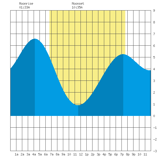 San Leandro Marina tide chart for Wednesday, April 8, 2026