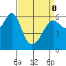 San Leandro Marina tide chart for Wednesday, April 8, 2026