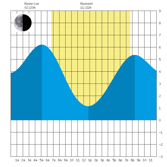 San Leandro Marina tide chart for Thursday, April 9, 2026