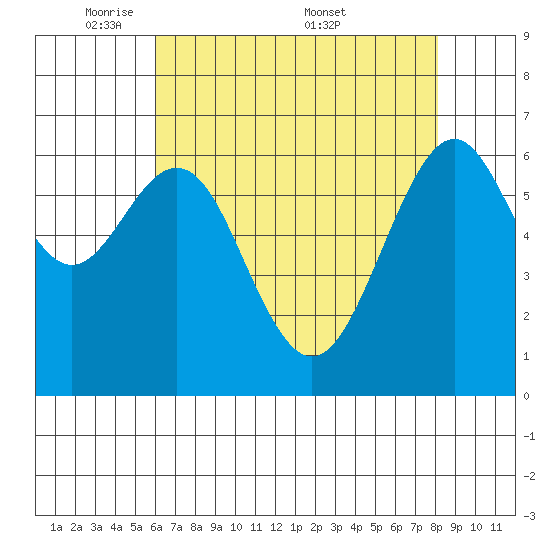 San Leandro Marina tide chart for Sunday, May 10, 2026