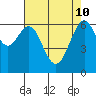San Leandro Marina tide chart for Sunday, May 10, 2026