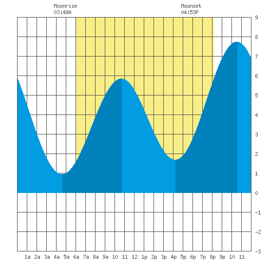 San Leandro Marina tide chart for Wednesday, May 13, 2026