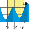 San Leandro Marina tide chart for Wednesday, May 13, 2026