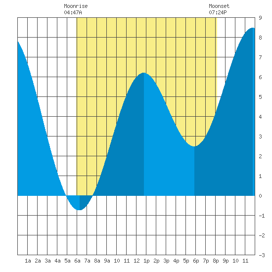 San Leandro Marina tide chart for Friday, May 15, 2026