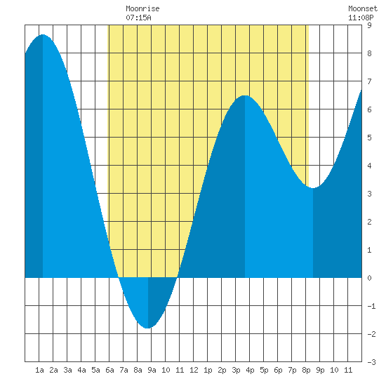 San Leandro Marina tide chart for Monday, May 18, 2026