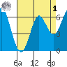 San Leandro Marina tide chart for Friday, May 1, 2026