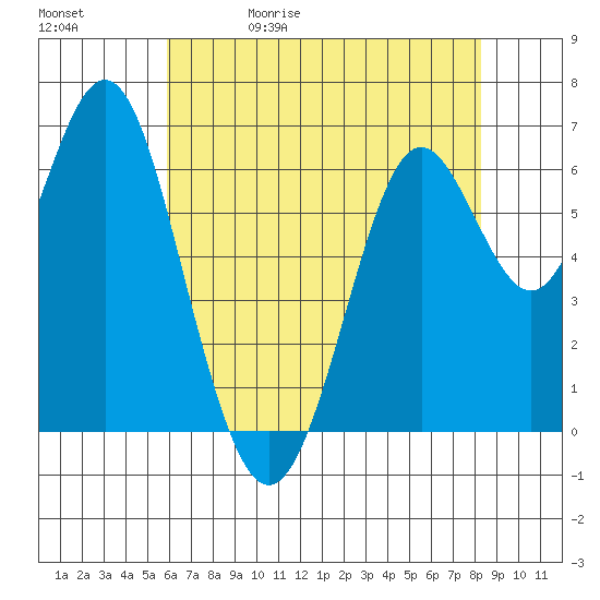 San Leandro Marina tide chart for Wednesday, May 20, 2026