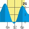 San Leandro Marina tide chart for Thursday, May 21, 2026