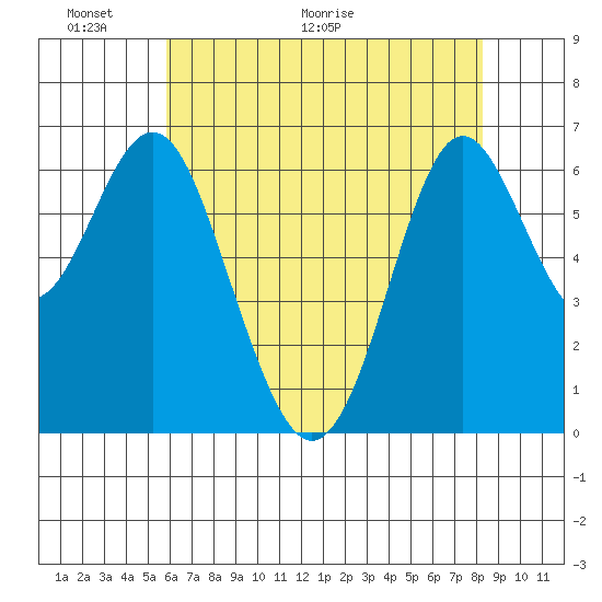 San Leandro Marina tide chart for Friday, May 22, 2026