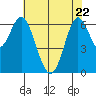San Leandro Marina tide chart for Friday, May 22, 2026